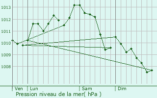 Graphe de la pression atmosphrique prvue pour Clermont-l