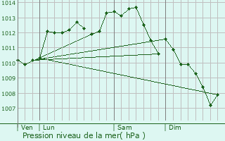 Graphe de la pression atmosphrique prvue pour Saint-tienne-de-Chigny