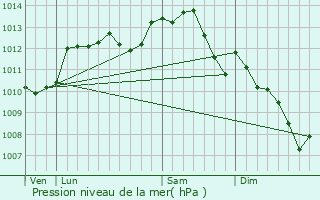 Graphe de la pression atmosphrique prvue pour Brches