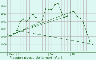 Graphe de la pression atmosphrique prvue pour Saint-Aubin-ls-Elbeuf