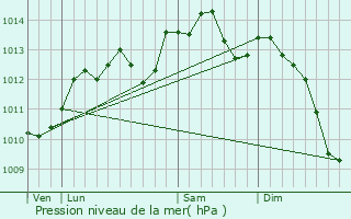 Graphe de la pression atmosphrique prvue pour Canteleu