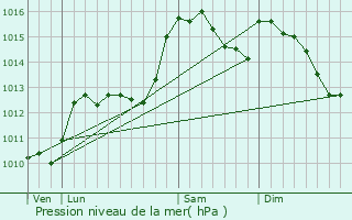 Graphe de la pression atmosphrique prvue pour Apt