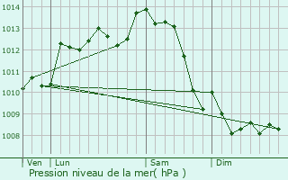 Graphe de la pression atmosphrique prvue pour Ardilleux