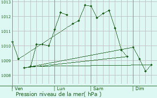 Graphe de la pression atmosphrique prvue pour Torroella de Montgr