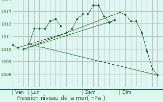 Graphe de la pression atmosphrique prvue pour Magny-en-Vexin