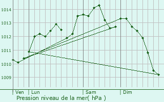 Graphe de la pression atmosphrique prvue pour Franqueville-Saint-Pierre