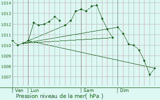 Graphe de la pression atmosphrique prvue pour Vouvray