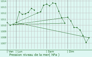Graphe de la pression atmosphrique prvue pour Manthelan