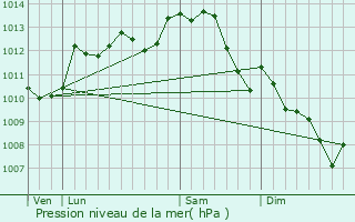 Graphe de la pression atmosphrique prvue pour Esves-le-Moutier