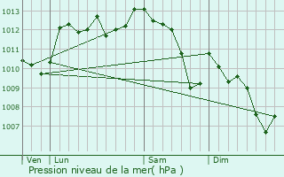 Graphe de la pression atmosphrique prvue pour Camaret-sur-Aigues