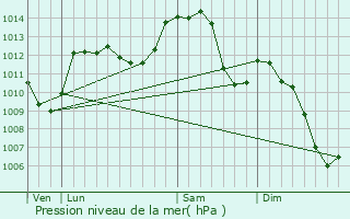 Graphe de la pression atmosphrique prvue pour Chteau-Chinon (Ville)