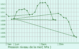 Graphe de la pression atmosphrique prvue pour Trves