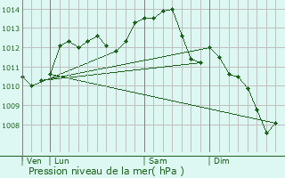Graphe de la pression atmosphrique prvue pour Thor-la-Rochette