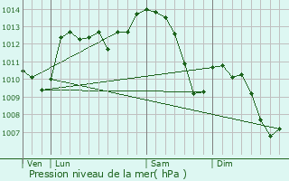 Graphe de la pression atmosphrique prvue pour Crest