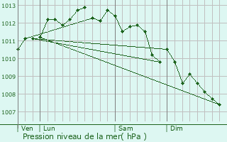 Graphe de la pression atmosphrique prvue pour Hyres