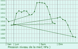 Graphe de la pression atmosphrique prvue pour Agnin
