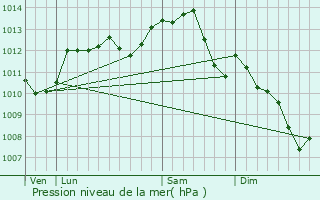 Graphe de la pression atmosphrique prvue pour Valaire