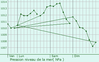 Graphe de la pression atmosphrique prvue pour Couddes