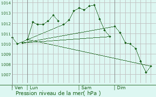 Graphe de la pression atmosphrique prvue pour Monthou-sur-Cher