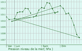 Graphe de la pression atmosphrique prvue pour Fontains