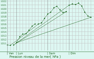 Graphe de la pression atmosphrique prvue pour Weilerbach