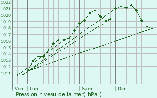 Graphe de la pression atmosphrique prvue pour Hoesdorf