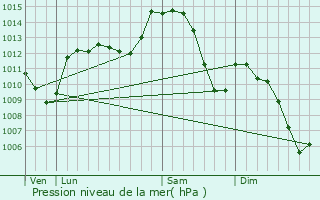 Graphe de la pression atmosphrique prvue pour Cours-La-Ville