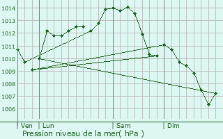Graphe de la pression atmosphrique prvue pour Loye-sur-Arnon