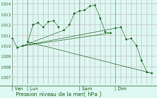 Graphe de la pression atmosphrique prvue pour Sandillon