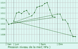 Graphe de la pression atmosphrique prvue pour Saint-Pryv-Saint-Mesmin