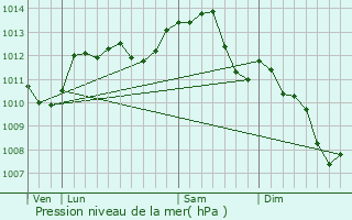 Graphe de la pression atmosphrique prvue pour Bracieux