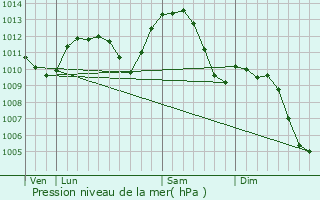 Graphe de la pression atmosphrique prvue pour Ambrieu-en-Bugey