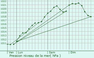 Graphe de la pression atmosphrique prvue pour Wickelscheid