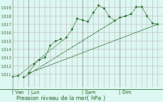 Graphe de la pression atmosphrique prvue pour Riedwihr