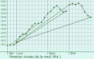 Graphe de la pression atmosphrique prvue pour Burden