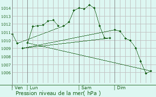 Graphe de la pression atmosphrique prvue pour Imphy