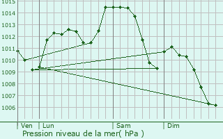 Graphe de la pression atmosphrique prvue pour Septme