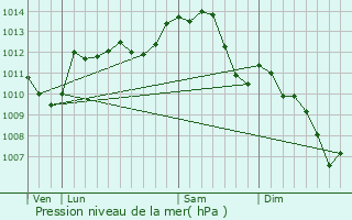 Graphe de la pression atmosphrique prvue pour Mehun-sur-Yvre