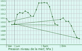 Graphe de la pression atmosphrique prvue pour Priay