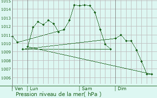 Graphe de la pression atmosphrique prvue pour Saint-Marcel-Bel-Accueil