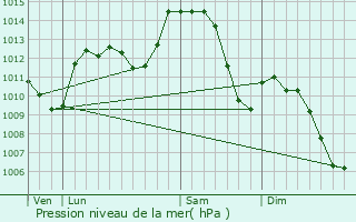 Graphe de la pression atmosphrique prvue pour Saint-Quentin-Fallavier