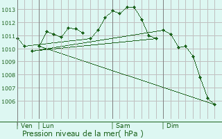 Graphe de la pression atmosphrique prvue pour Salbris