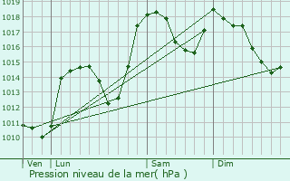 Graphe de la pression atmosphrique prvue pour Les Costes