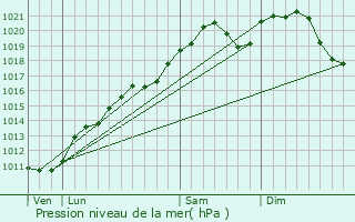 Graphe de la pression atmosphrique prvue pour Hassel