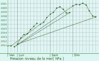 Graphe de la pression atmosphrique prvue pour Schengen