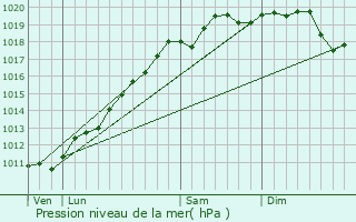 Graphe de la pression atmosphrique prvue pour Oberhoffen-ls-Wissembourg