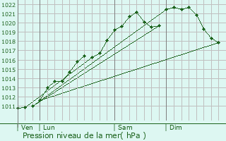 Graphe de la pression atmosphrique prvue pour Munshausen