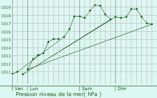 Graphe de la pression atmosphrique prvue pour Ensisheim