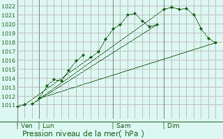 Graphe de la pression atmosphrique prvue pour Hautbellain