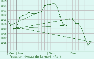 Graphe de la pression atmosphrique prvue pour Bourbon-Lancy